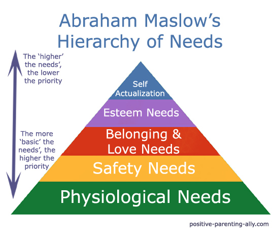 The Hierarchy of Human Needs: Maslow’s Model of Motivation