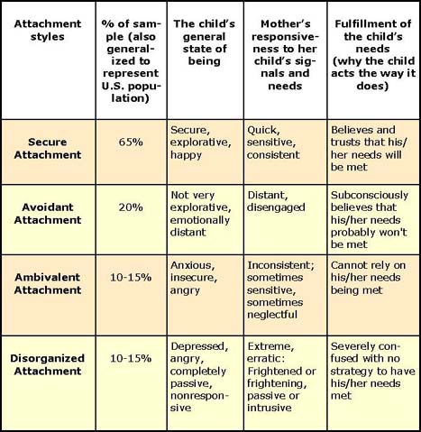 The Four Infant Attachment Styles Spot On!