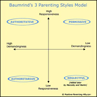 Four basic parenting styles
