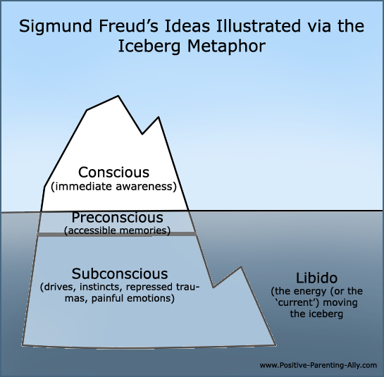 Sigmund Freud Theories