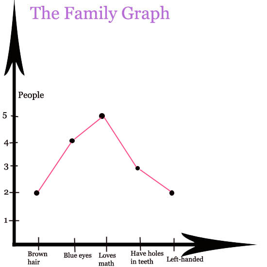 Make math for kids fun by creating a family graph.