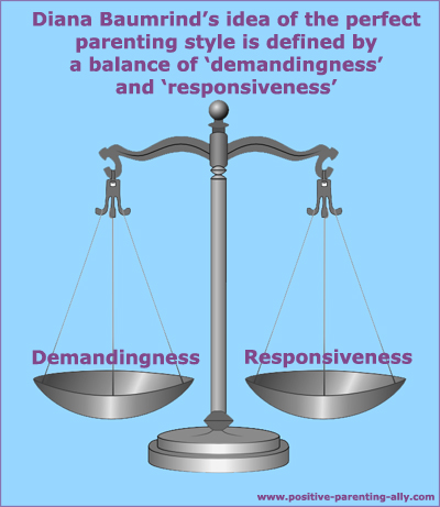 Scale showing the premises for Baumrind's parenting styles: demandingness vs. responsiveness.