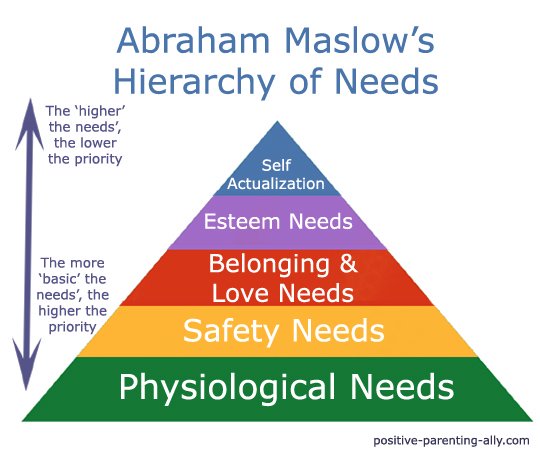 Maslow's famous pyramid of the hierarchy of needs