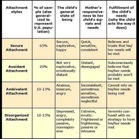 Attachment styles.