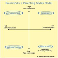 Baumrind Parenting Styles Chart