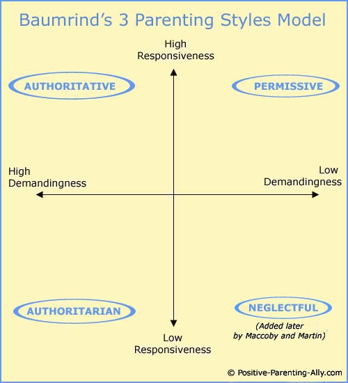 Four basic parenting styles, baumrind's model with the axes of demandingness and responsiveness.