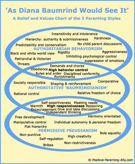 Parenting Styles Psychology Chart