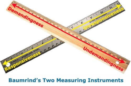 Diana Baumrind's parenting styles measuring instruments of demandingness and responsiveness