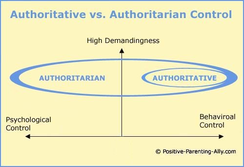 Diana Baumrind's authoritative parenting style: Visual model of behavioral control and psychological control.