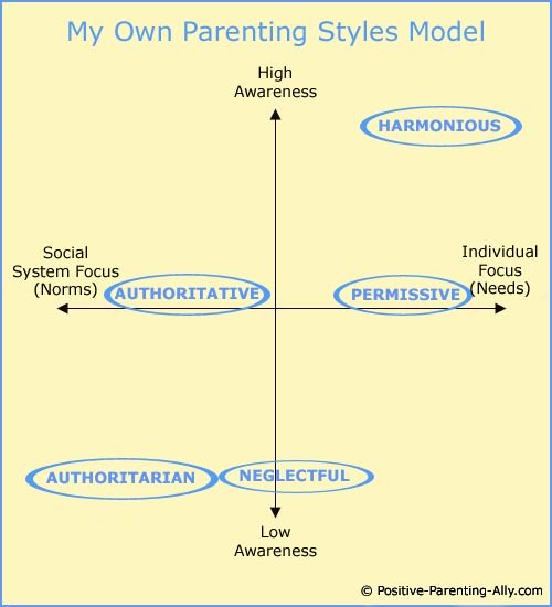 Four basic parenting styles: Positive parenting ally's model using the concept of high awareness