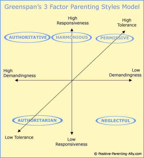 Four basic parenting styles: Stephen Greenspan's model introducing the concept of tolerance