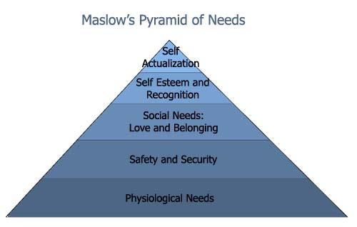 A model of Maslow's pyramid of needs.