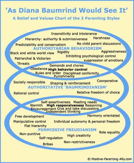 Parenting Styles Model: Chart of Diana Baumrind's authoritative, permissive and authoritarian values.